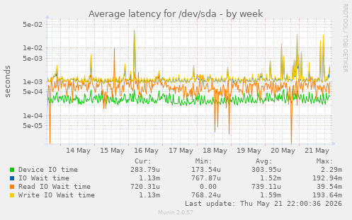 Average latency for /dev/sda