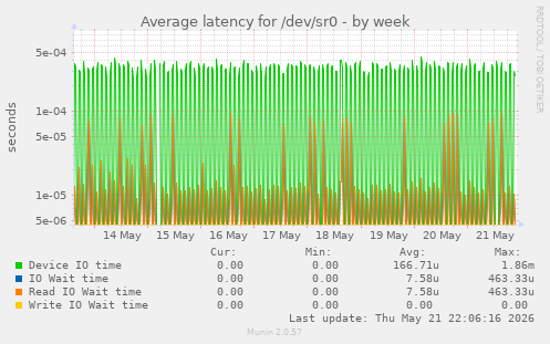 Average latency for /dev/sr0