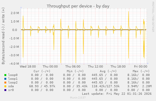 Throughput per device