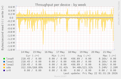 Throughput per device