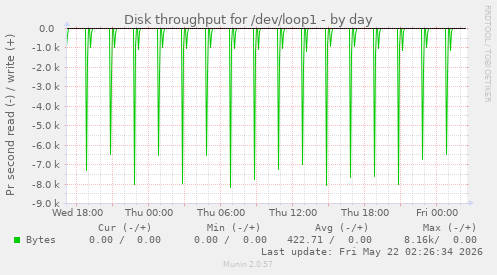 Disk throughput for /dev/loop1