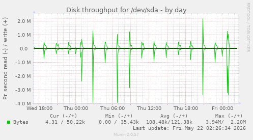 Disk throughput for /dev/sda
