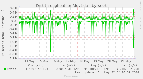 Disk throughput for /dev/sda