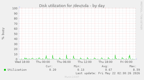 Disk utilization for /dev/sda