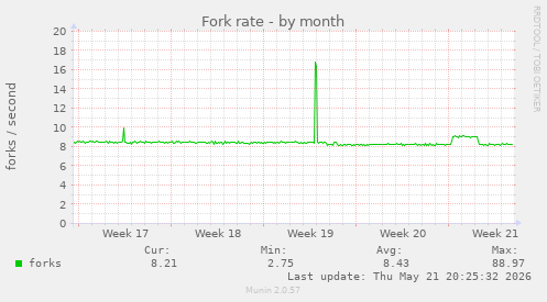 Fork rate