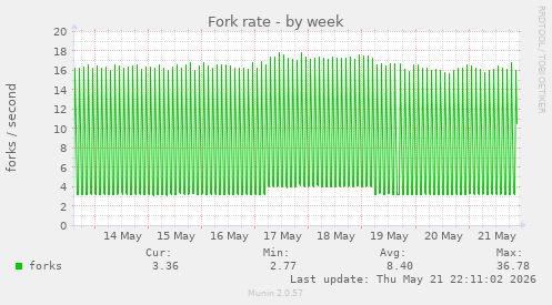 Fork rate