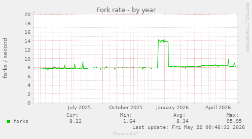 Fork rate