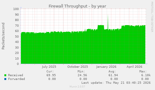 Firewall Throughput