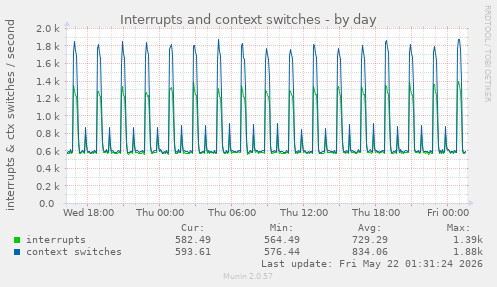 Interrupts and context switches