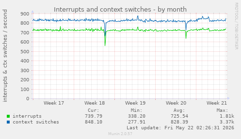 monthly graph