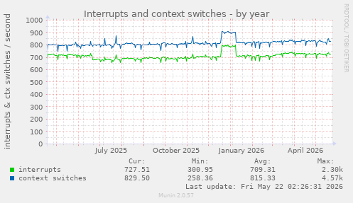 yearly graph
