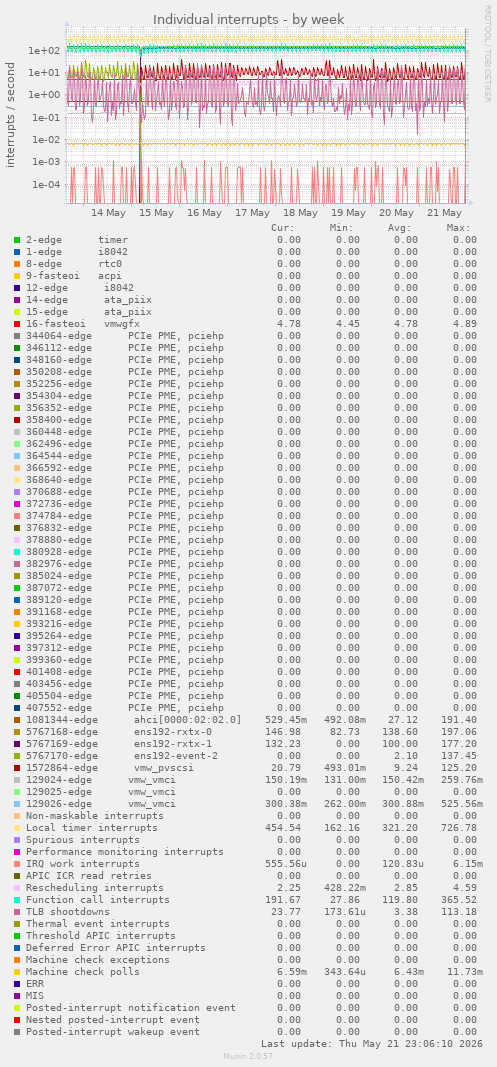 weekly graph