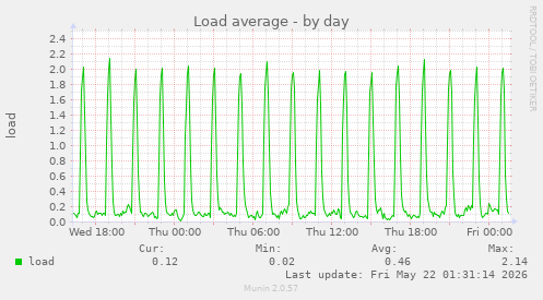 Load average