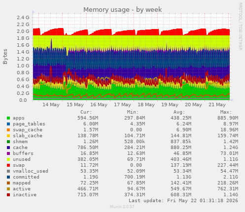 Memory usage