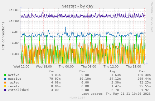 Netstat