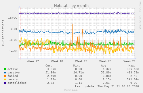 Netstat