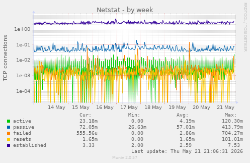 Netstat