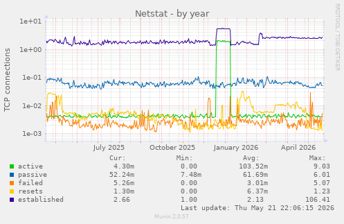 Netstat