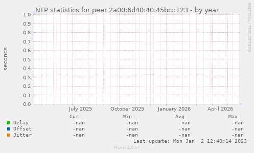 NTP statistics for peer 2a00:6d40:40:45bc::123