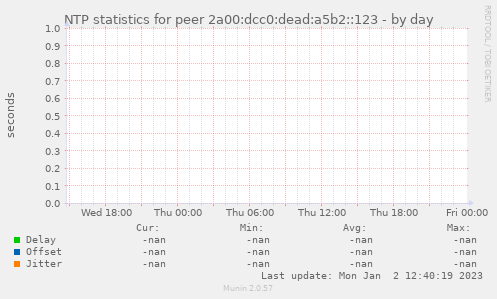 NTP statistics for peer 2a00:dcc0:dead:a5b2::123