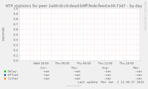 NTP statistics for peer 2a00:dcc0:dead:b9ff:fede:feed:e39:73d7