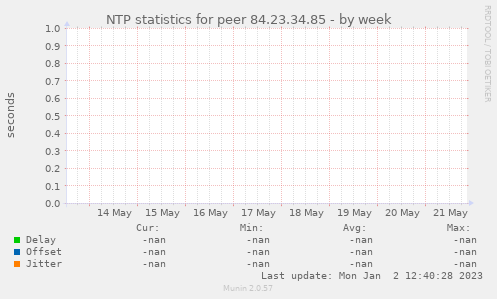 NTP statistics for peer 84.23.34.85