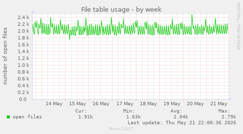 File table usage