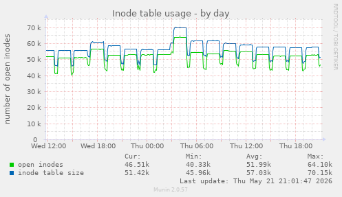 daily graph