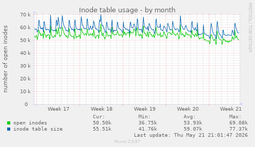 monthly graph