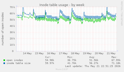weekly graph