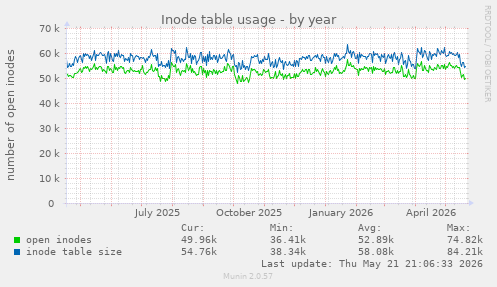 Inode table usage