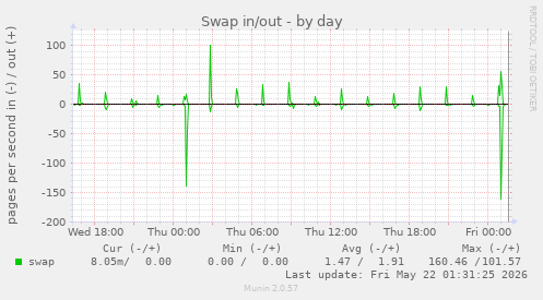 Swap in/out