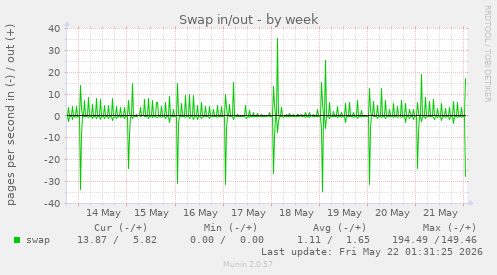Swap in/out