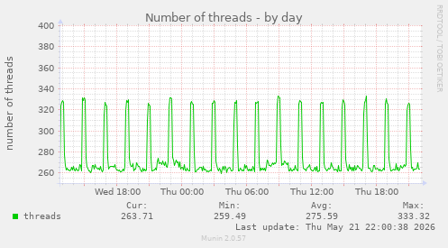 Number of threads