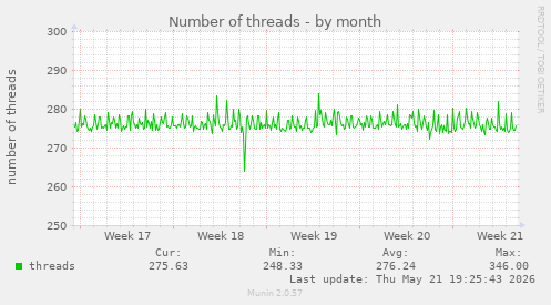 Number of threads