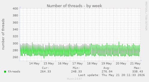 Number of threads