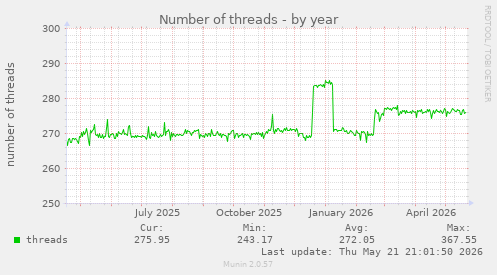 Number of threads
