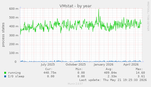 VMstat