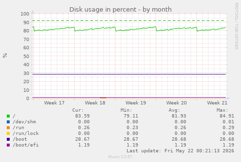 monthly graph