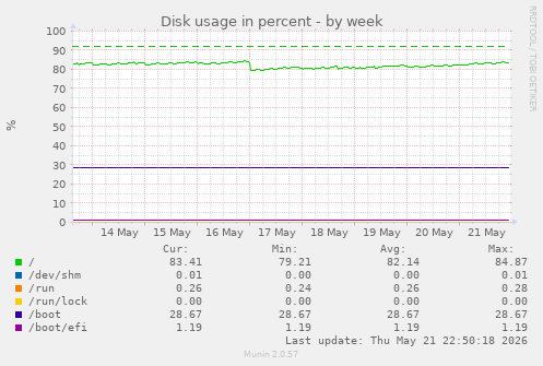 Disk usage in percent