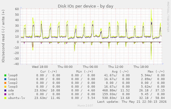 Disk IOs per device