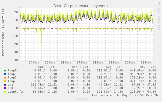 Disk IOs per device