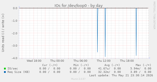IOs for /dev/loop0