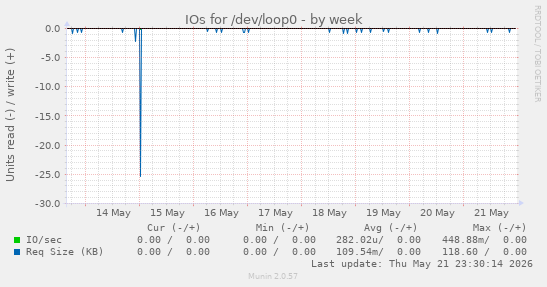 IOs for /dev/loop0