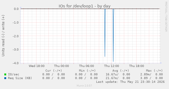 IOs for /dev/loop1