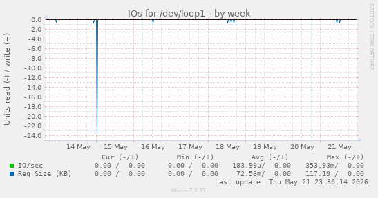 IOs for /dev/loop1