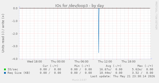 IOs for /dev/loop3