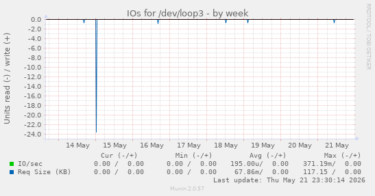 IOs for /dev/loop3