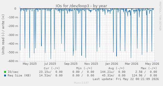 yearly graph
