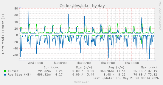 IOs for /dev/sda